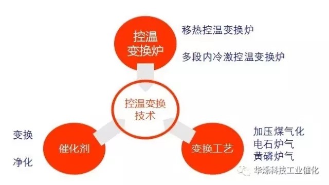 控溫變換技術(shù)